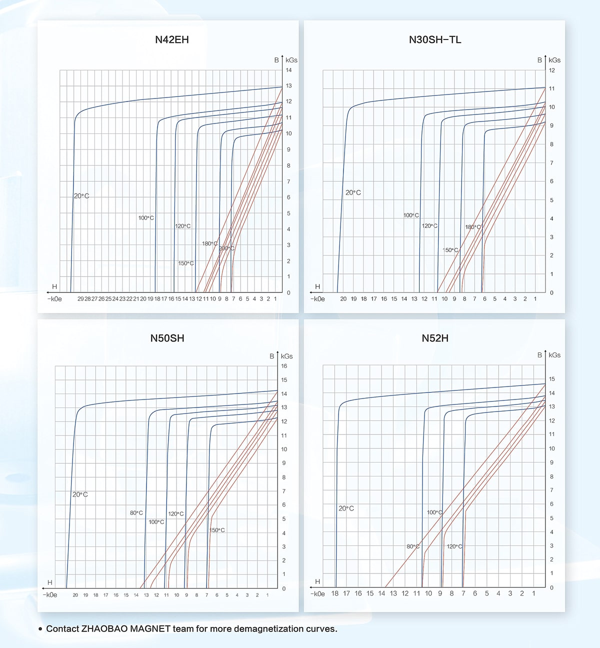 Demagnetization Curves